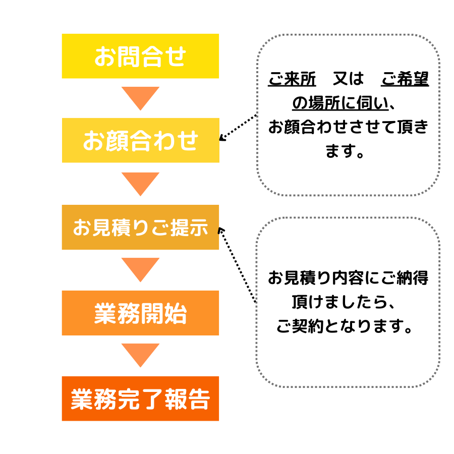 お問合せから契約までのフロー図